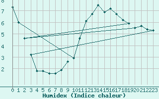 Courbe de l'humidex pour Beauvais (60)