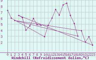 Courbe du refroidissement olien pour Biarritz (64)