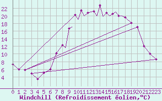 Courbe du refroidissement olien pour La Seo d