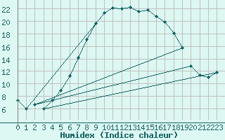 Courbe de l'humidex pour Hastveda