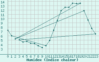 Courbe de l'humidex pour Melo