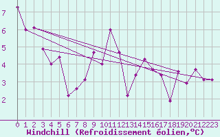Courbe du refroidissement olien pour Flhli