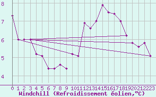 Courbe du refroidissement olien pour Belfort-Dorans (90)