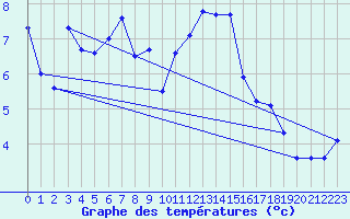 Courbe de tempratures pour Selonnet - Chabanon (04)