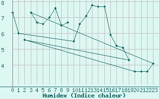 Courbe de l'humidex pour Selonnet - Chabanon (04)