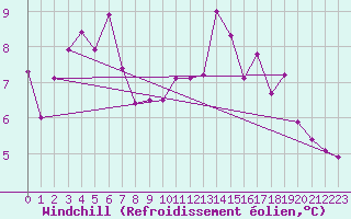 Courbe du refroidissement olien pour Storoen