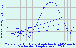 Courbe de tempratures pour Clermont-Ferrand (63)
