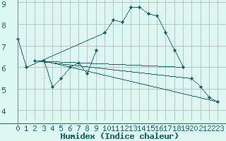 Courbe de l'humidex pour Marignane (13)