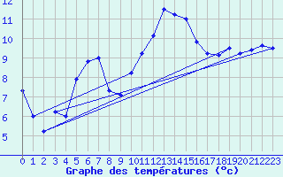Courbe de tempratures pour Singen