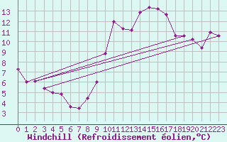 Courbe du refroidissement olien pour Roissy (95)