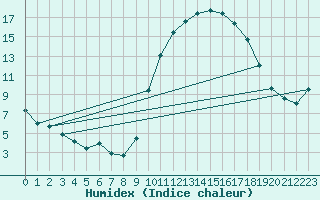 Courbe de l'humidex pour Pau (64)