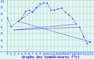 Courbe de tempratures pour Neuruppin