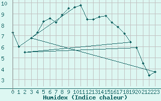 Courbe de l'humidex pour Neuruppin