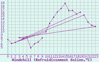 Courbe du refroidissement olien pour Lanvoc (29)