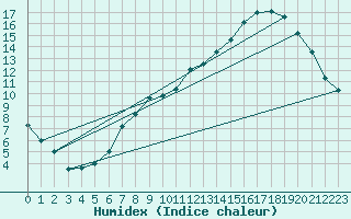 Courbe de l'humidex pour Gurteen