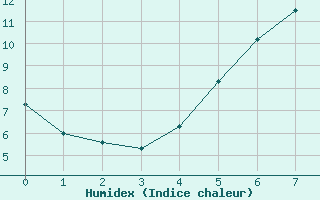 Courbe de l'humidex pour Sande-Galleberg