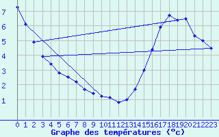 Courbe de tempratures pour North Bay Airport