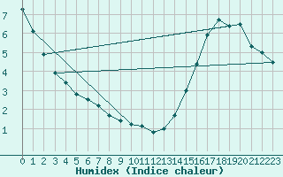 Courbe de l'humidex pour North Bay Airport