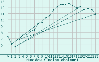 Courbe de l'humidex pour Lons-le-Saunier (39)