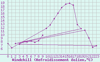 Courbe du refroidissement olien pour Tarascon (13)