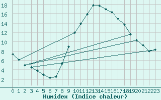 Courbe de l'humidex pour Calamocha