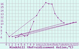 Courbe du refroidissement olien pour Angermuende