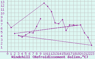 Courbe du refroidissement olien pour Selonnet (04)