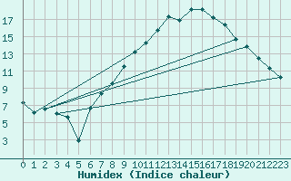 Courbe de l'humidex pour Muehlacker