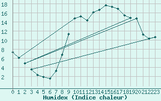 Courbe de l'humidex pour Bellefontaine (88)