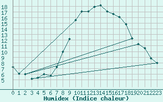 Courbe de l'humidex pour Sachsenheim