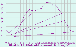 Courbe du refroidissement olien pour Weitra
