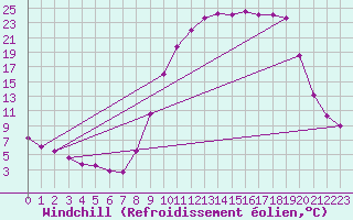 Courbe du refroidissement olien pour Champagnole (39)