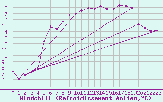Courbe du refroidissement olien pour Terschelling Hoorn