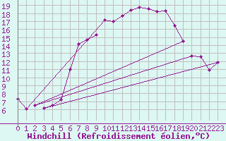 Courbe du refroidissement olien pour Lindenberg