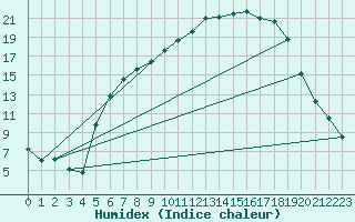 Courbe de l'humidex pour Harzgerode