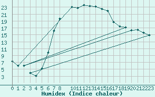 Courbe de l'humidex pour Baruth