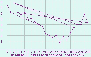 Courbe du refroidissement olien pour Poitiers (86)