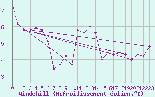 Courbe du refroidissement olien pour Millau - Soulobres (12)