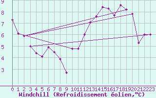 Courbe du refroidissement olien pour Bulson (08)