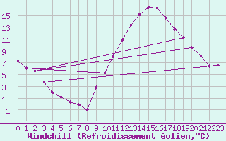 Courbe du refroidissement olien pour Valladolid