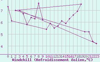 Courbe du refroidissement olien pour Leutkirch-Herlazhofen
