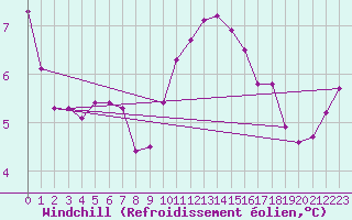Courbe du refroidissement olien pour Wittering