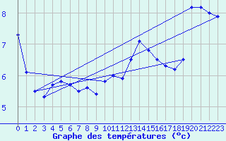 Courbe de tempratures pour Wien / Hohe Warte