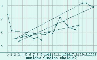 Courbe de l'humidex pour Wien / Hohe Warte