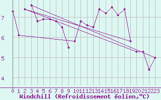 Courbe du refroidissement olien pour Milford Haven