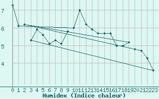 Courbe de l'humidex pour Kostelni Myslova