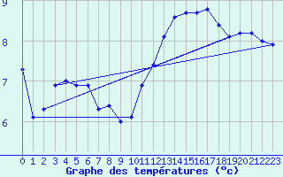 Courbe de tempratures pour Cazaux (33)