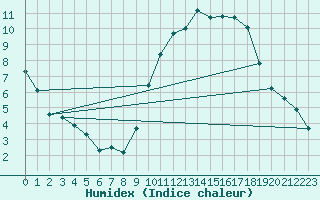 Courbe de l'humidex pour Baron (33)