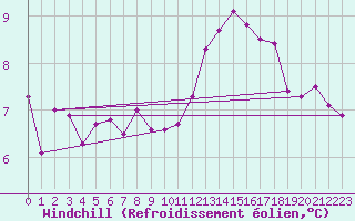 Courbe du refroidissement olien pour La Souterraine (23)
