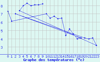 Courbe de tempratures pour Dourbes (Be)